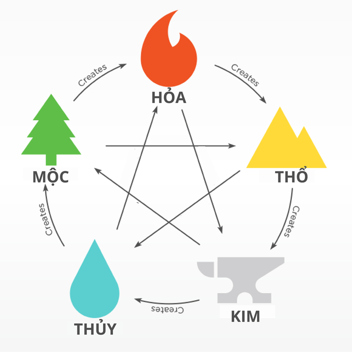 Ngũ hành sinh khắc trong quan niệm phong thủy