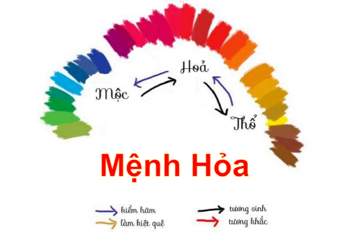 Quy luật Mộc sinh Hỏa là mệnh Mộc sự hỗ trợ, thúc đẩy mệnh Hỏa phát triển