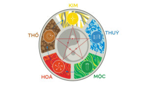 Mộc sinh Hỏa